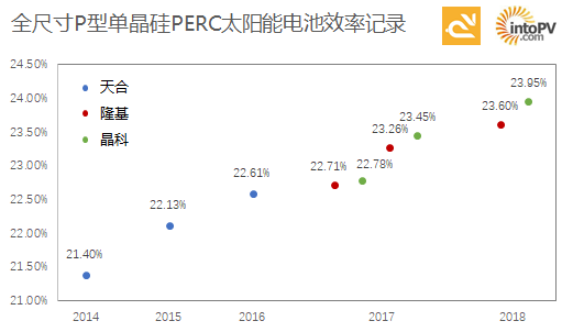 23．95%！一張圖看天合、隆基與晶科如何創單晶PERC電池效率記錄