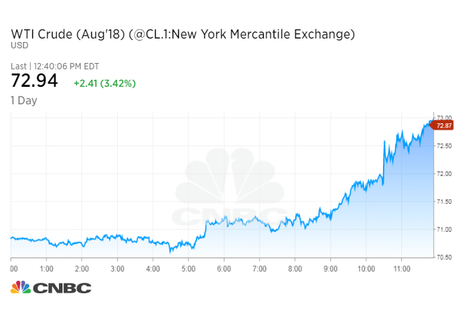 美國原油上漲3.2％，收于72.76美元，為2014年11月以來的最佳收盤價
