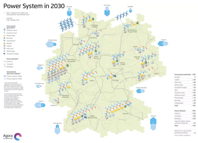 到2030年，德國(guó)希望獲得65％的可再生能源