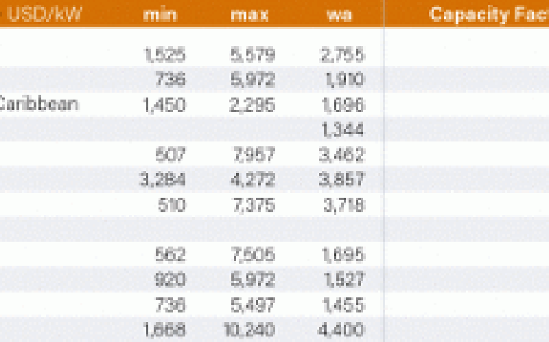 全球各地區可再生能源發電裝機、平準成本 —— 生物質發電