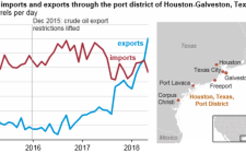 休斯頓 - 加爾維斯頓港口區于4月成為原油凈出口國