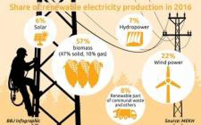 匈牙利太陽能發(fā)電量一直迅速增長，但仍被其他可再生能源所掩蓋