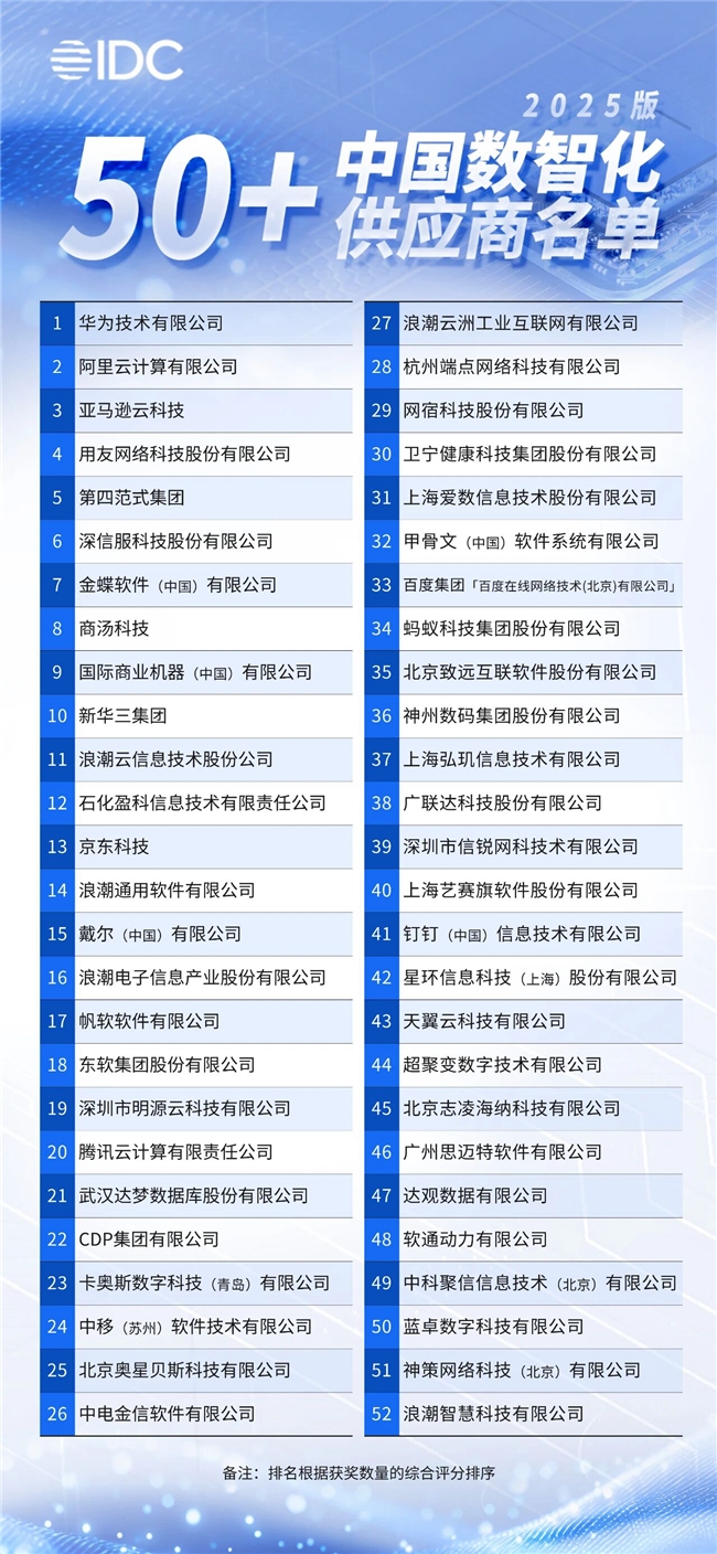 端點(diǎn)科技入選IDC《中國數(shù)智化50+供應(yīng)商推薦(2025版)》名單!
