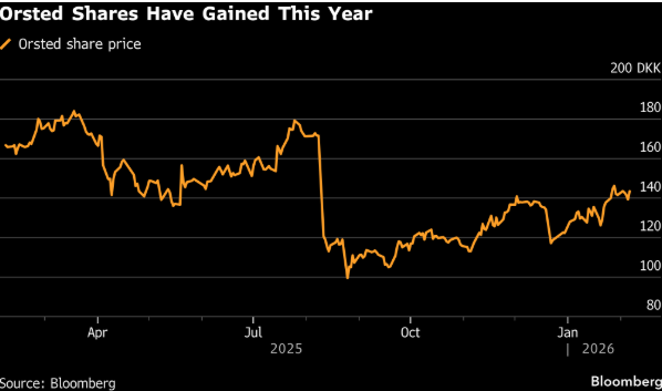 Orsted恢復派息計劃與投資增長 風電行業前景分析